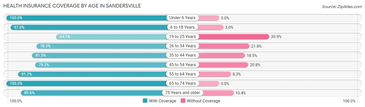 Health Insurance Coverage by Age in Sandersville