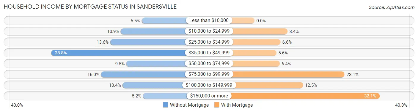 Household Income by Mortgage Status in Sandersville