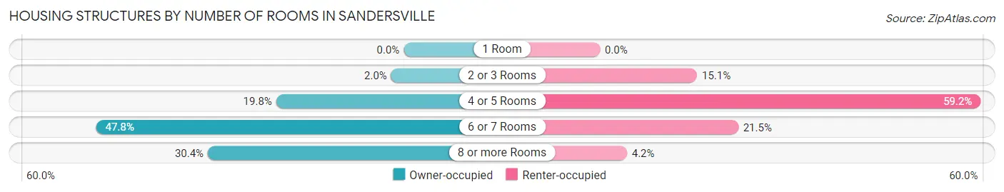 Housing Structures by Number of Rooms in Sandersville