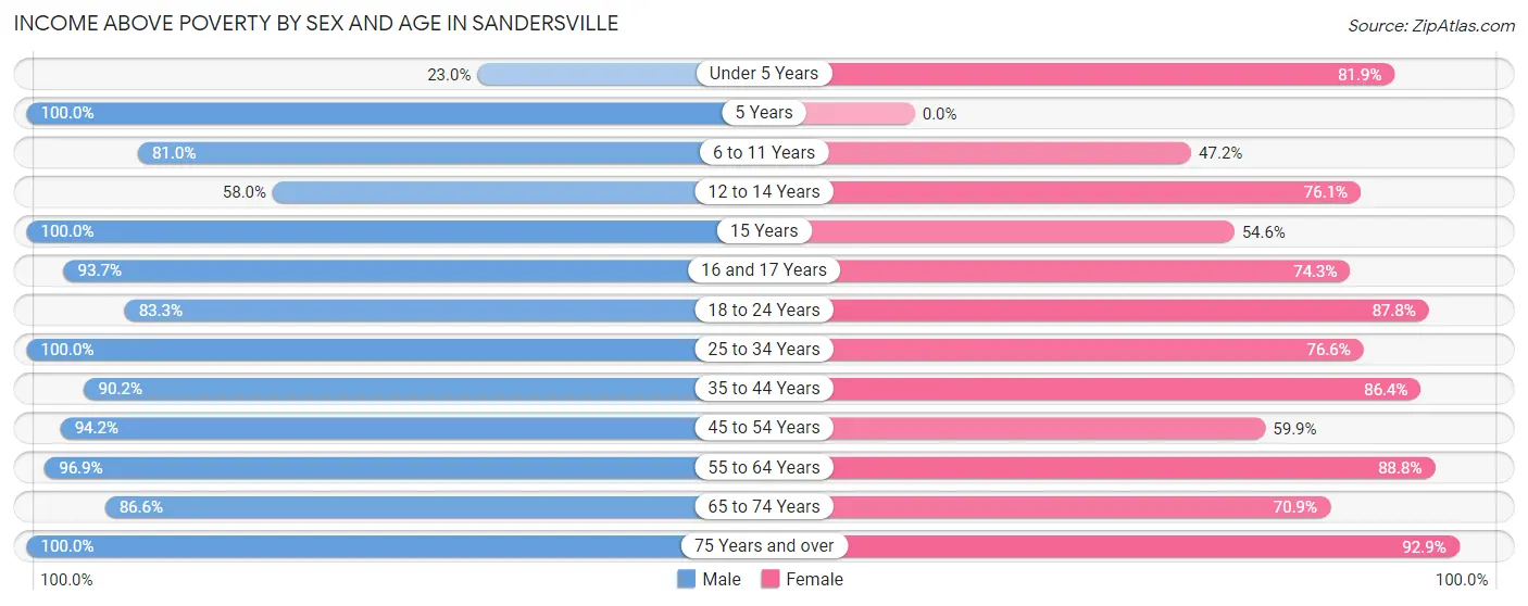 Income Above Poverty by Sex and Age in Sandersville