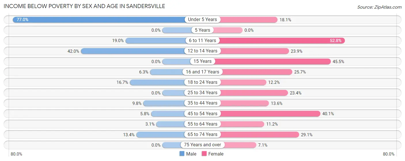 Income Below Poverty by Sex and Age in Sandersville