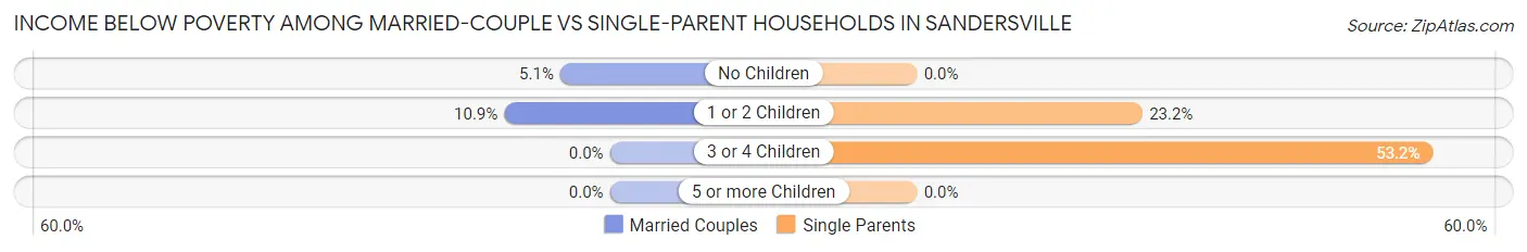 Income Below Poverty Among Married-Couple vs Single-Parent Households in Sandersville