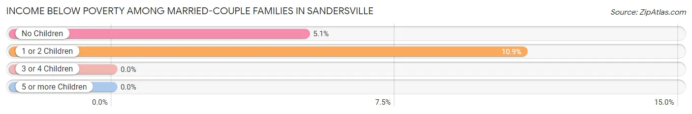 Income Below Poverty Among Married-Couple Families in Sandersville