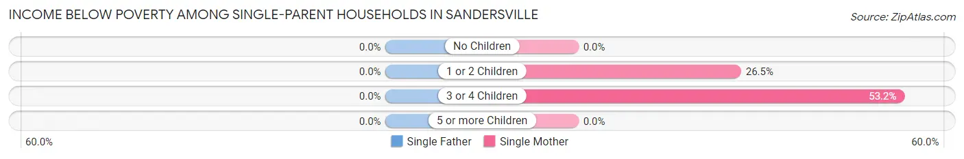 Income Below Poverty Among Single-Parent Households in Sandersville