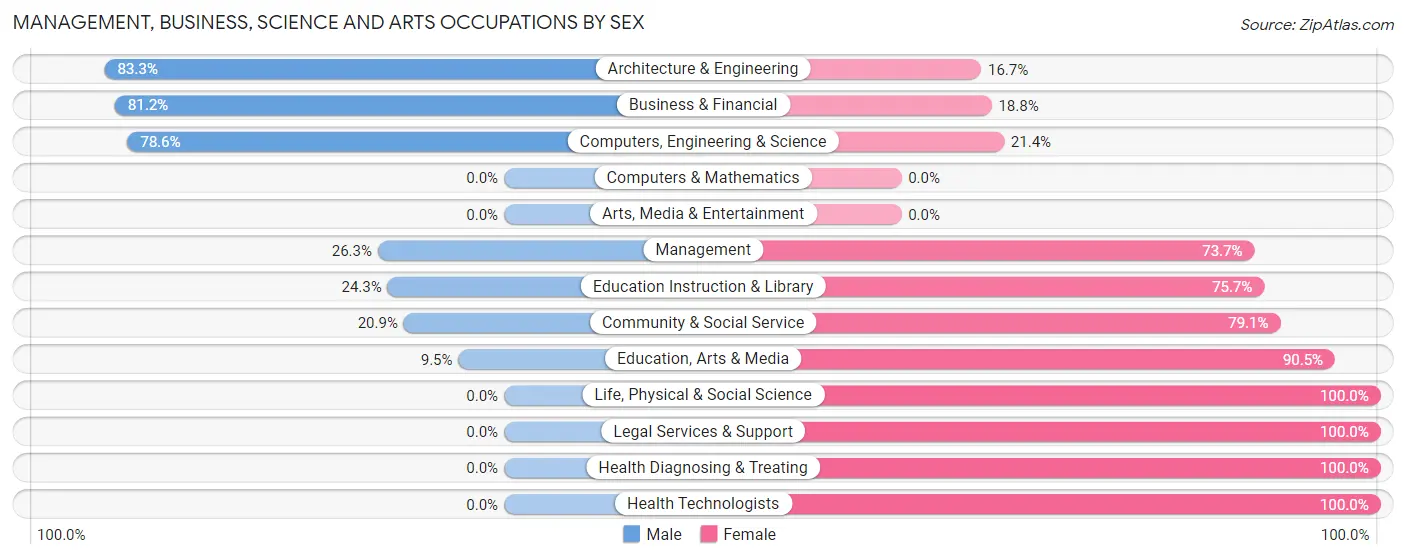 Management, Business, Science and Arts Occupations by Sex in Sandersville