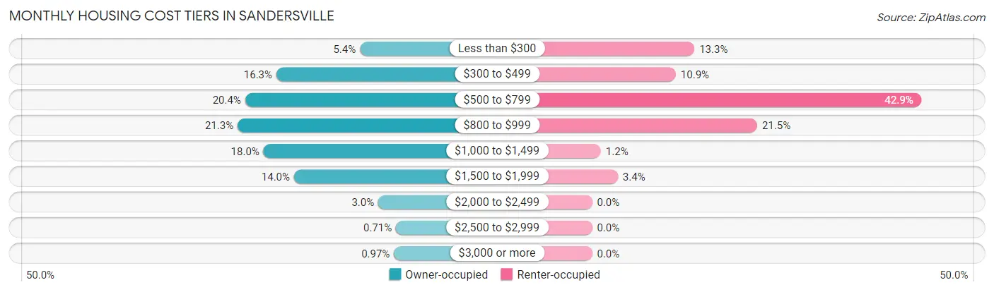 Monthly Housing Cost Tiers in Sandersville
