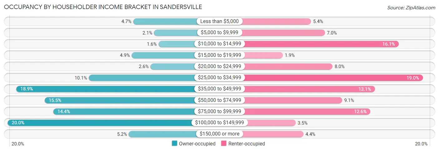 Occupancy by Householder Income Bracket in Sandersville