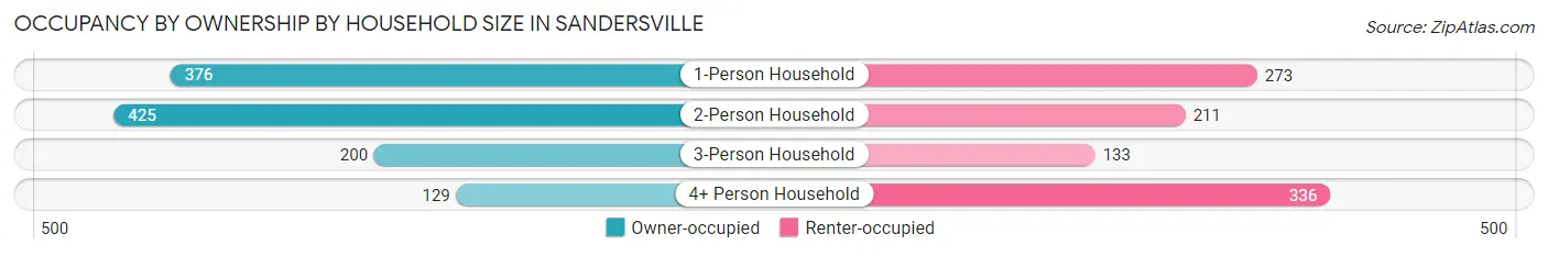 Occupancy by Ownership by Household Size in Sandersville