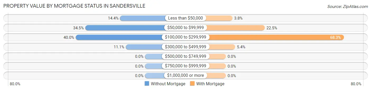 Property Value by Mortgage Status in Sandersville