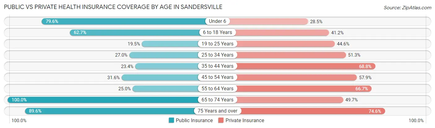 Public vs Private Health Insurance Coverage by Age in Sandersville