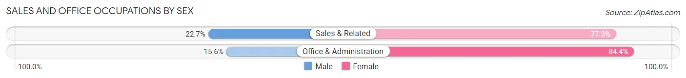 Sales and Office Occupations by Sex in Sandersville