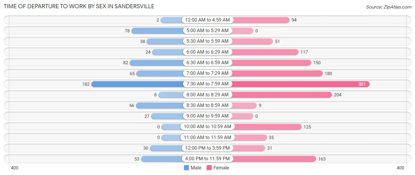 Time of Departure to Work by Sex in Sandersville