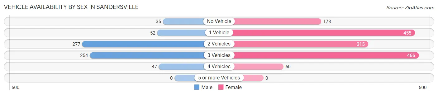 Vehicle Availability by Sex in Sandersville