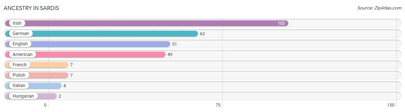 Ancestry in Sardis