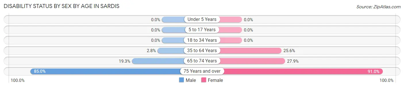 Disability Status by Sex by Age in Sardis