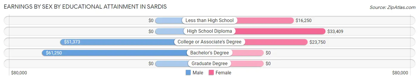 Earnings by Sex by Educational Attainment in Sardis