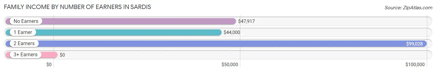 Family Income by Number of Earners in Sardis