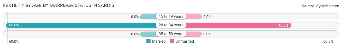 Female Fertility by Age by Marriage Status in Sardis