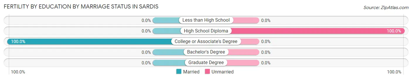 Female Fertility by Education by Marriage Status in Sardis