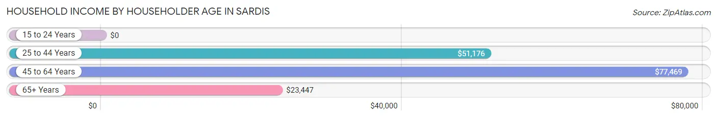 Household Income by Householder Age in Sardis