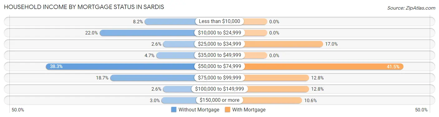 Household Income by Mortgage Status in Sardis