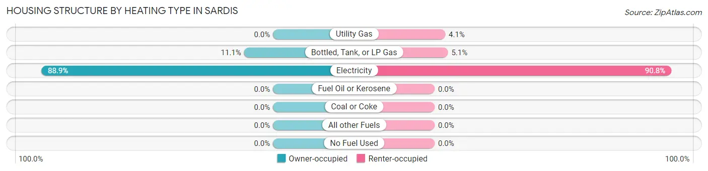 Housing Structure by Heating Type in Sardis