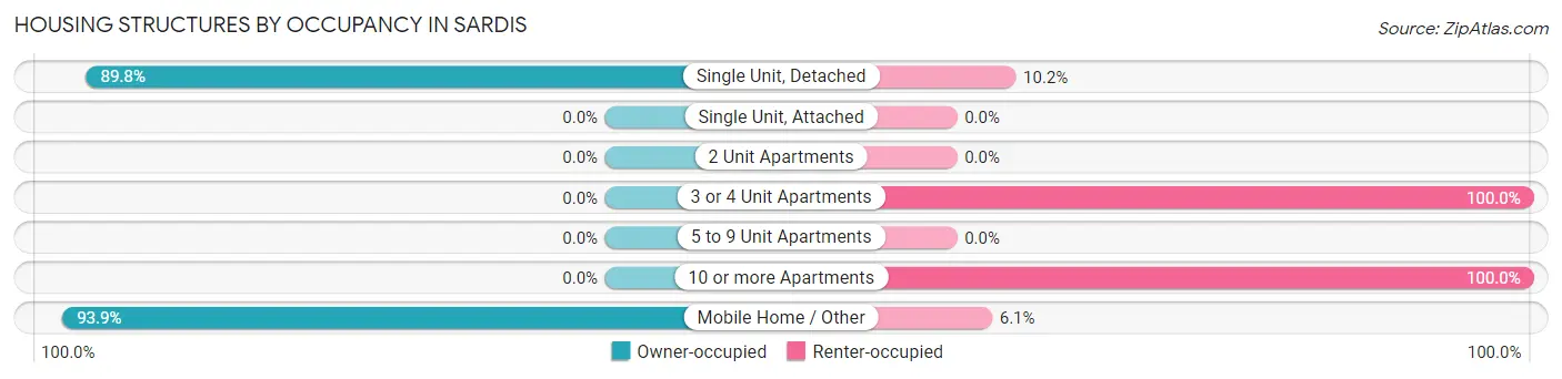 Housing Structures by Occupancy in Sardis