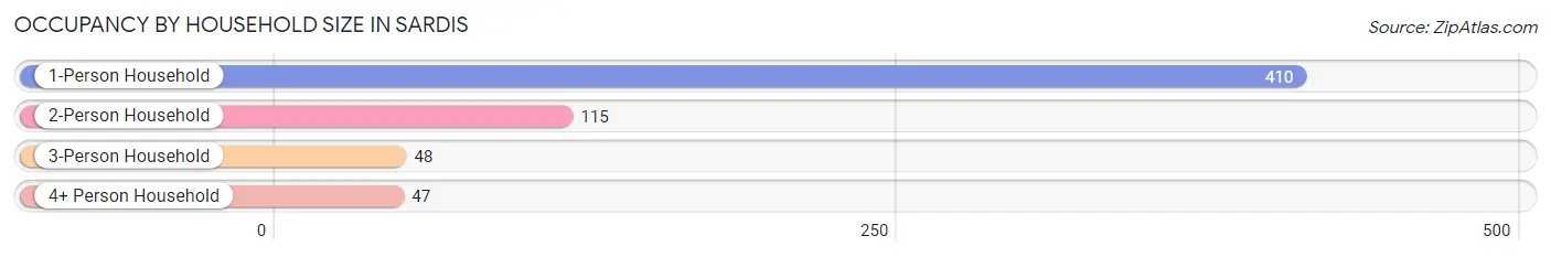 Occupancy by Household Size in Sardis