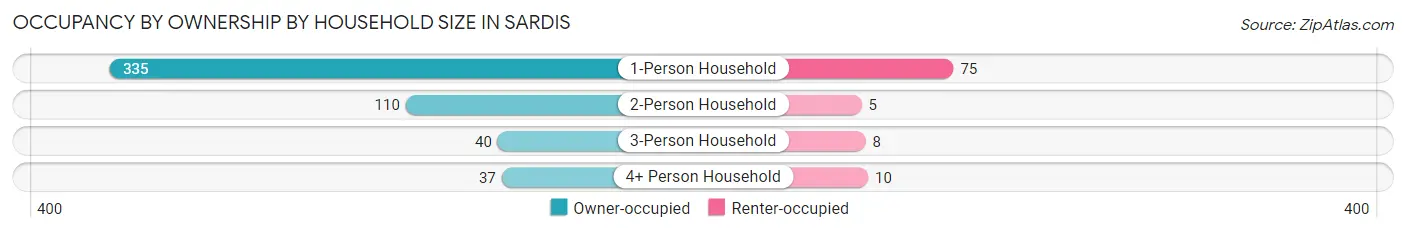 Occupancy by Ownership by Household Size in Sardis