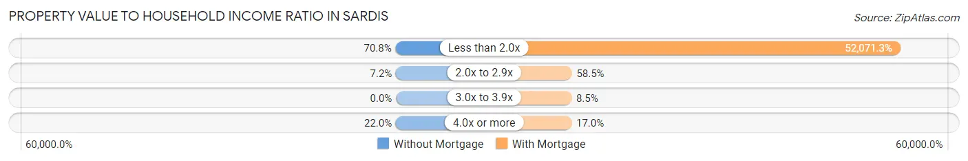 Property Value to Household Income Ratio in Sardis