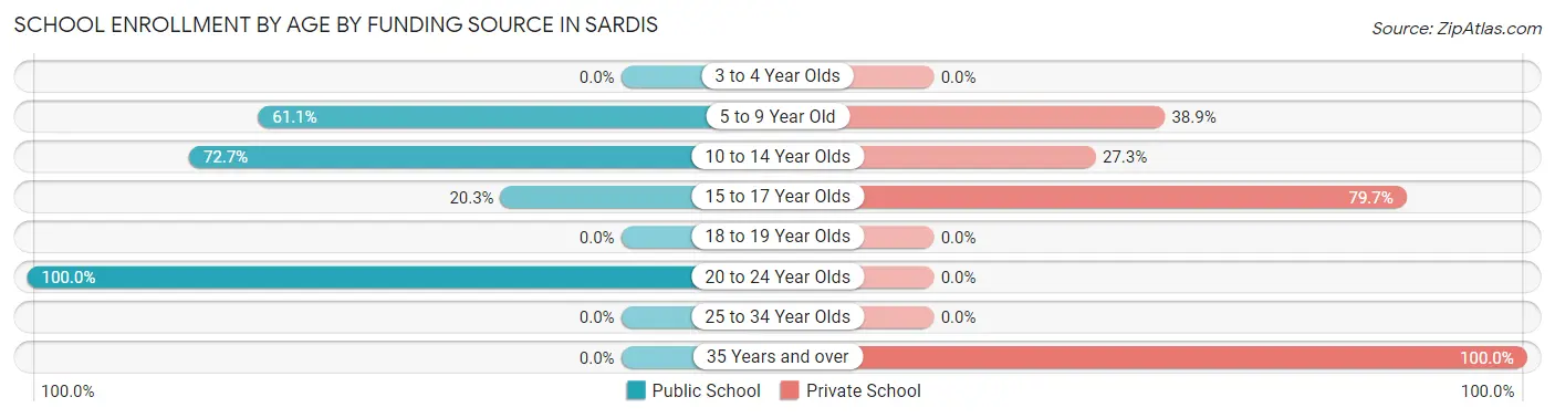 School Enrollment by Age by Funding Source in Sardis