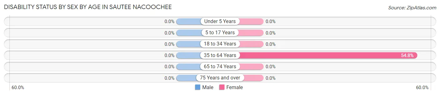 Disability Status by Sex by Age in Sautee Nacoochee