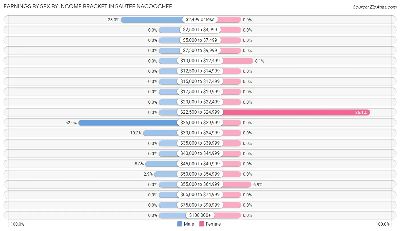 Earnings by Sex by Income Bracket in Sautee Nacoochee