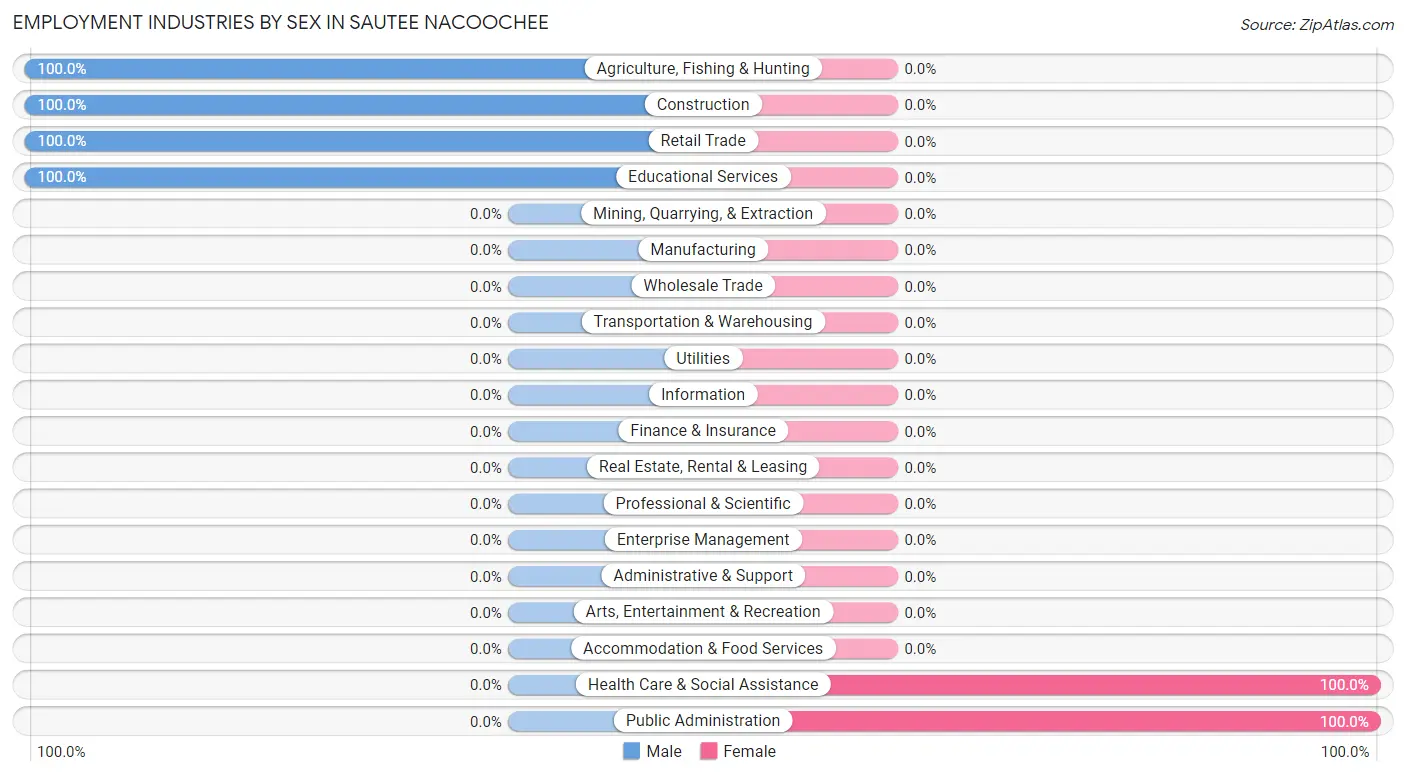 Employment Industries by Sex in Sautee Nacoochee