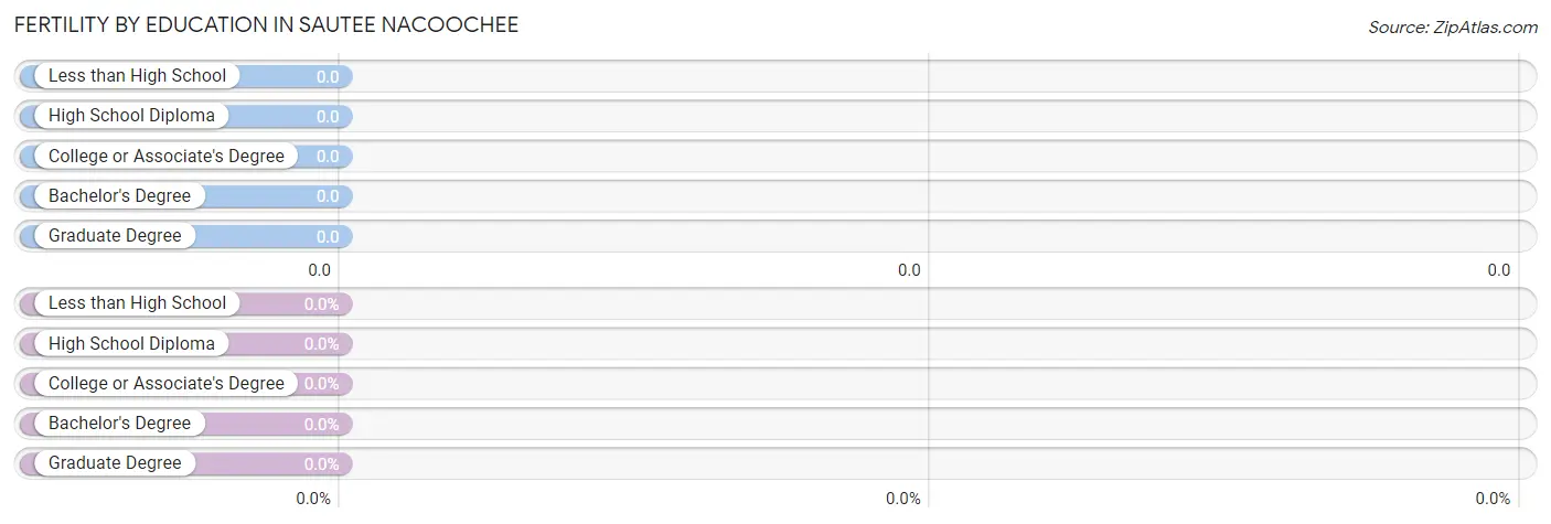 Female Fertility by Education Attainment in Sautee Nacoochee