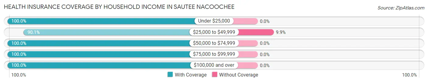 Health Insurance Coverage by Household Income in Sautee Nacoochee