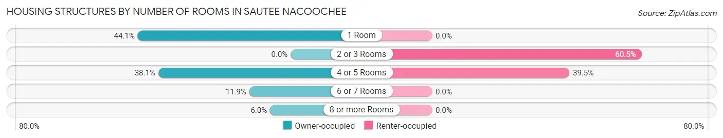 Housing Structures by Number of Rooms in Sautee Nacoochee