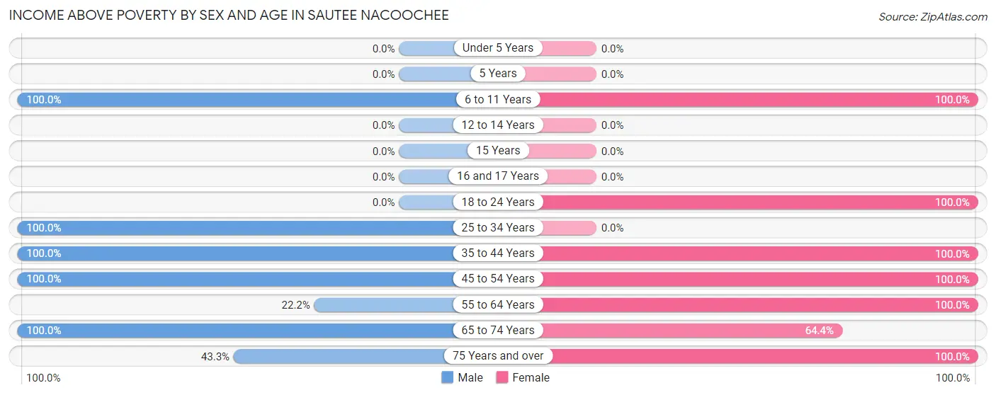 Income Above Poverty by Sex and Age in Sautee Nacoochee