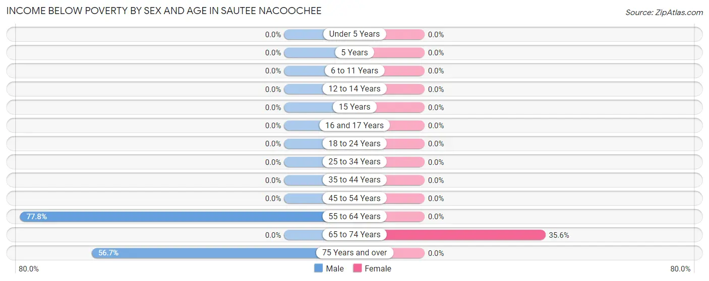 Income Below Poverty by Sex and Age in Sautee Nacoochee
