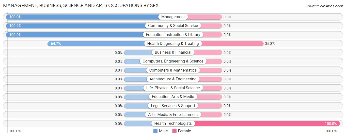 Management, Business, Science and Arts Occupations by Sex in Sautee Nacoochee