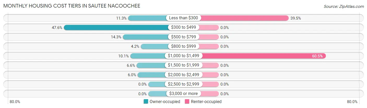Monthly Housing Cost Tiers in Sautee Nacoochee