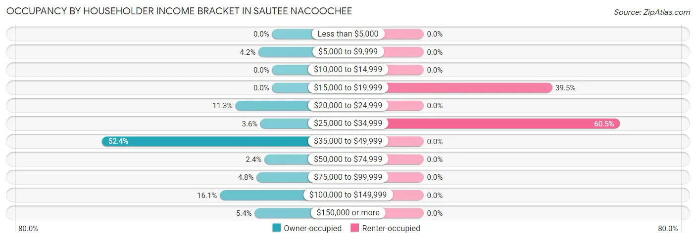 Occupancy by Householder Income Bracket in Sautee Nacoochee