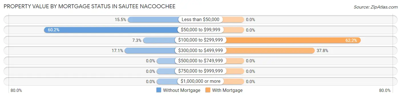 Property Value by Mortgage Status in Sautee Nacoochee
