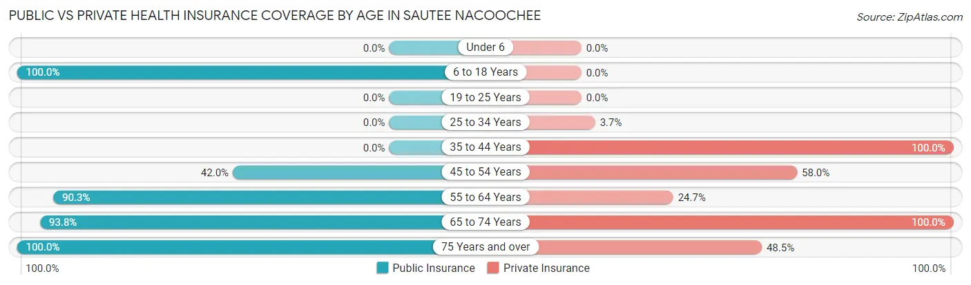 Public vs Private Health Insurance Coverage by Age in Sautee Nacoochee