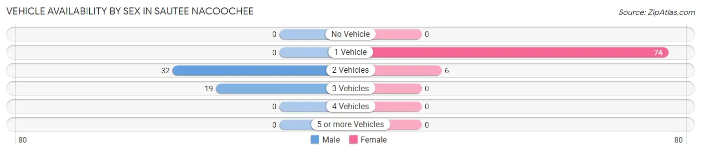 Vehicle Availability by Sex in Sautee Nacoochee