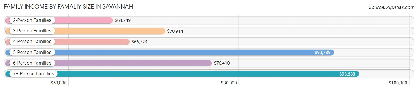 Family Income by Famaliy Size in Savannah