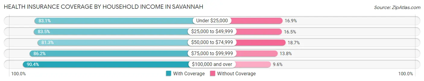 Health Insurance Coverage by Household Income in Savannah