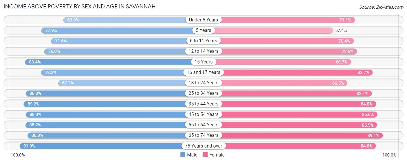 Income Above Poverty by Sex and Age in Savannah