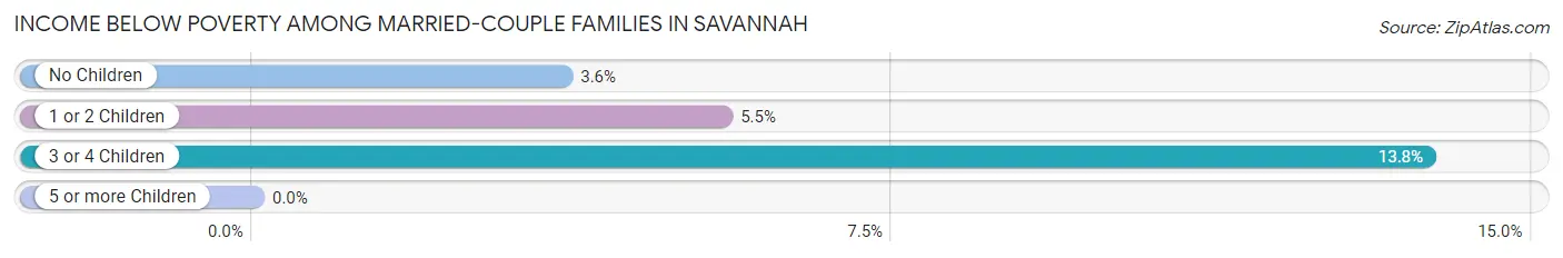 Income Below Poverty Among Married-Couple Families in Savannah