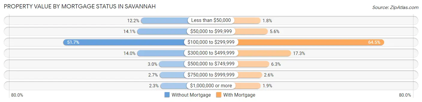 Property Value by Mortgage Status in Savannah